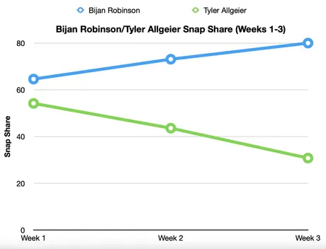 Fantasy Flames RB: Falcons' Tyler Allgeier to peck away at Chargers  National News - Bally Sports