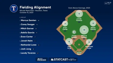 Scherzer and Gray added to ALCS roster as Rangers starters against Astros –  FOX21 News Colorado